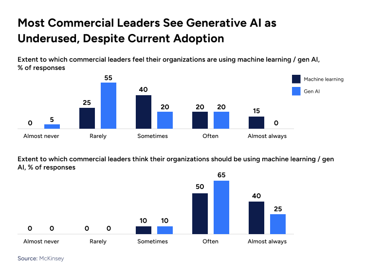 How to Maximize the Business Value of Generative AI in Sales