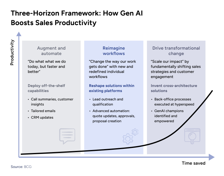 How to Maximize the Business Value of Generative AI in Sales