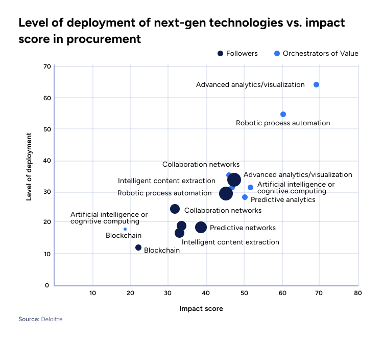 advanced technologies in procurement