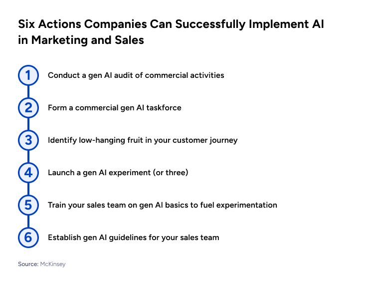 Six Actions Companies Can successfully implement AI in Marketing and Sales