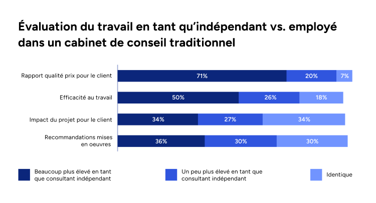 Consultants indépendants