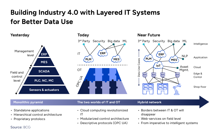 building industry 4.0 with layered IT