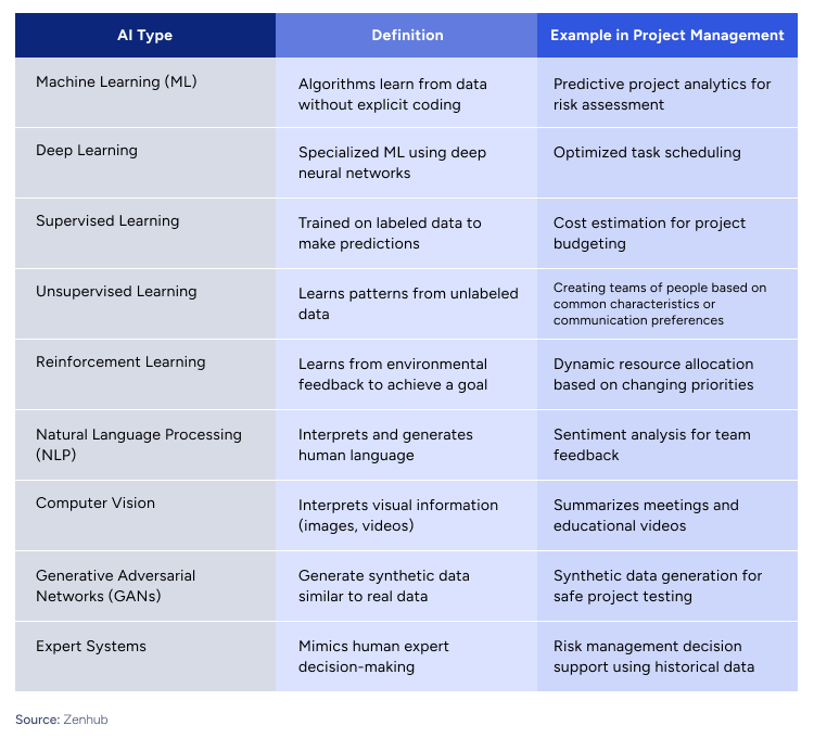 5 Ways Artificial Intelligence Can Improve Company’s Project Management