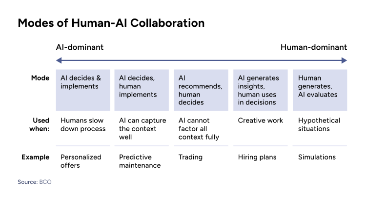 Human-AI collaboration for AI Change Management