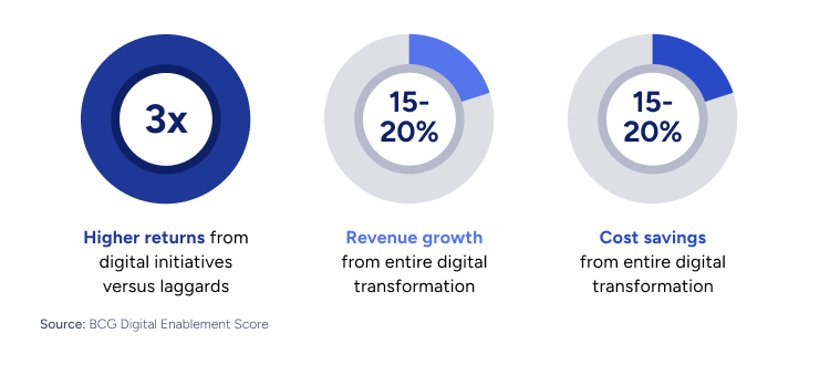 Scaling AI reap significant benefits