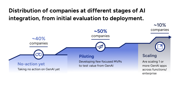 Stages of AI integration and scaling