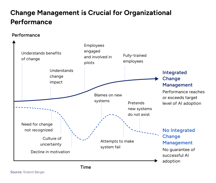 Change Management is Crucial for Performance