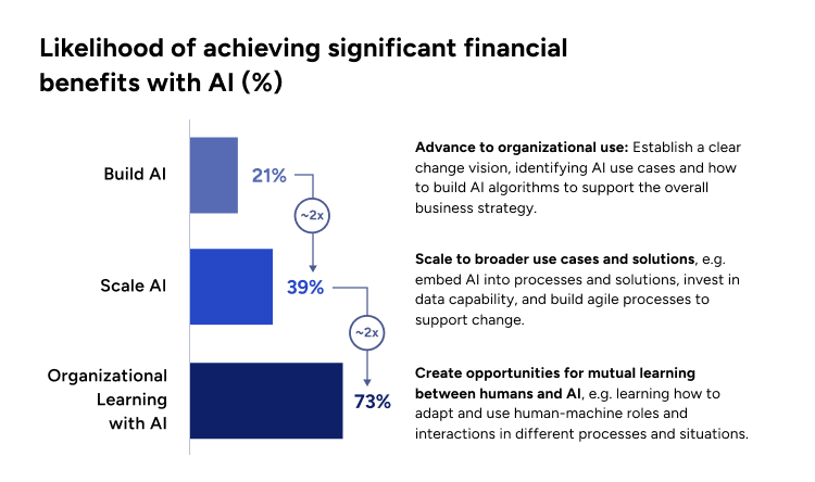 Three steps of AI change management