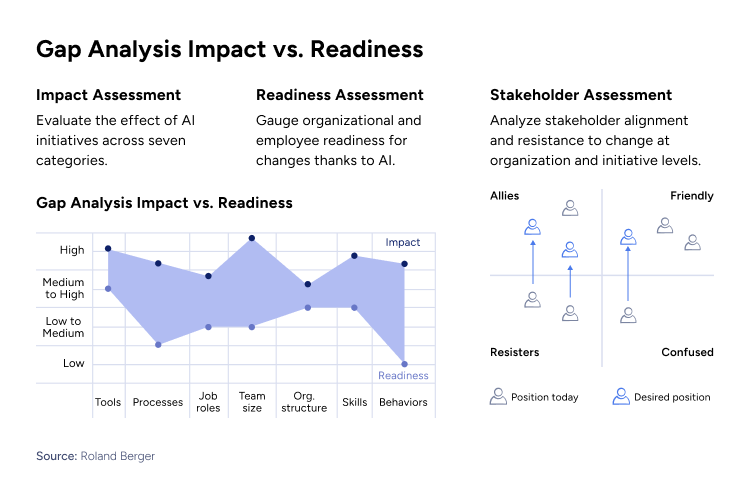 GAP impact vs readiness