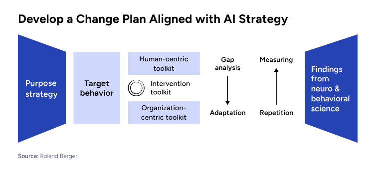 The Importance of AI Change Management Plan aligned with strategy