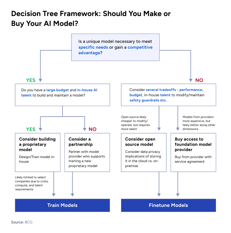 Make or Buy AI foundation models