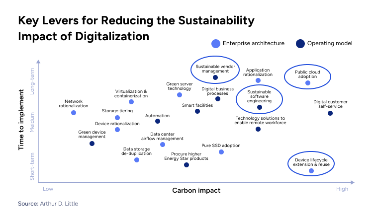 Digital Sustainability: Aligning Technology with Green Goals