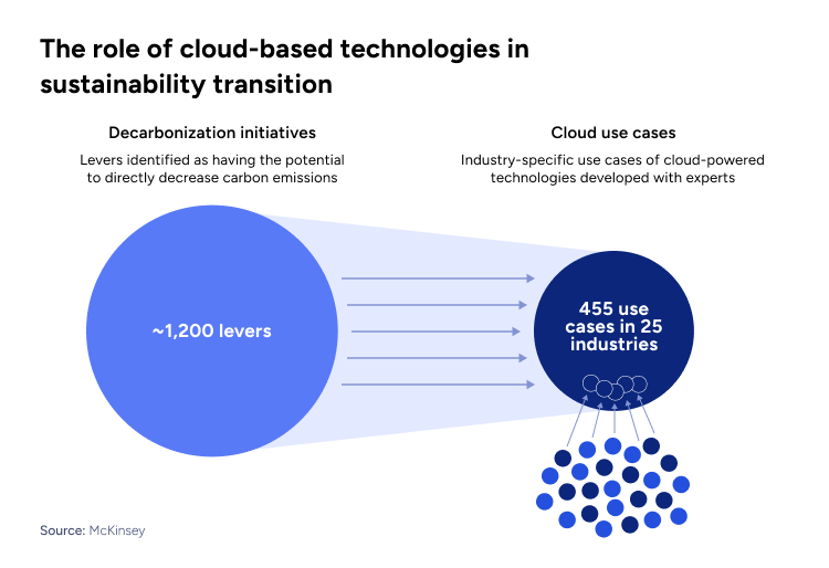 Digital Sustainability: Aligning Technology with Green Goals