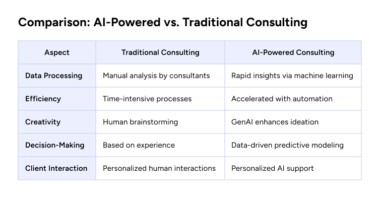 Comparison- AI-Powered vs. Traditional Consulting