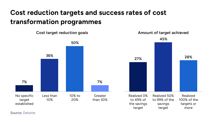 Cost reduction targets and success rates of cost transformation programmes