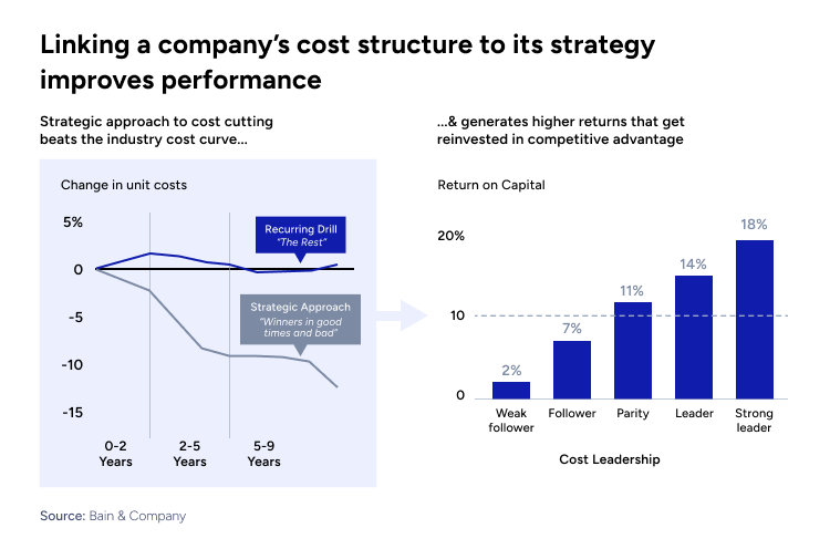 Linking a company’s cost structure to its strategy improves performance