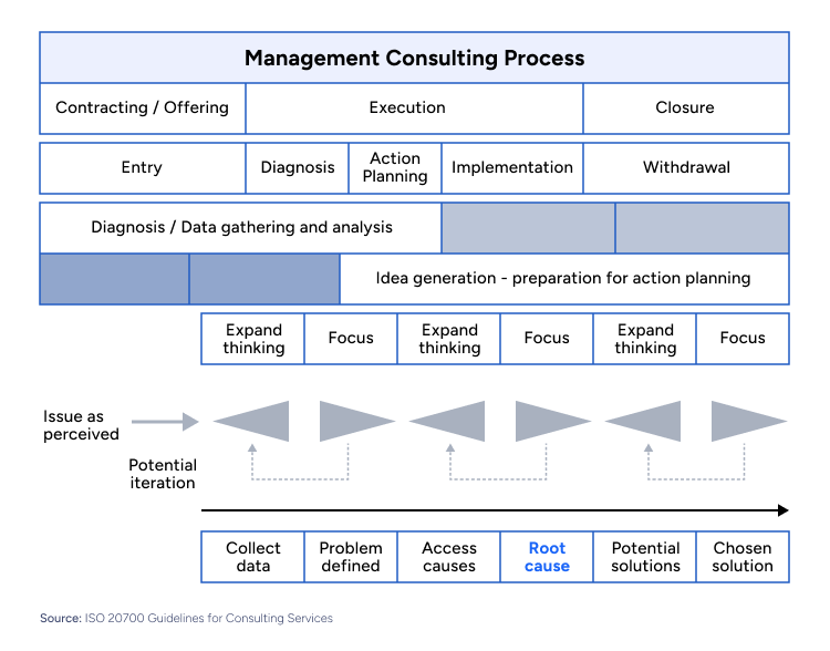 Management Consulting Process