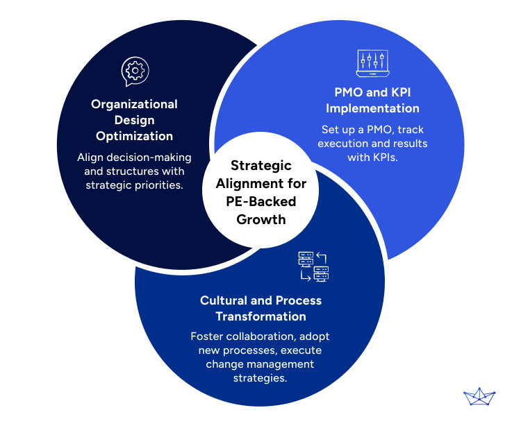 Strategic Alignment for PE-Backed Growth