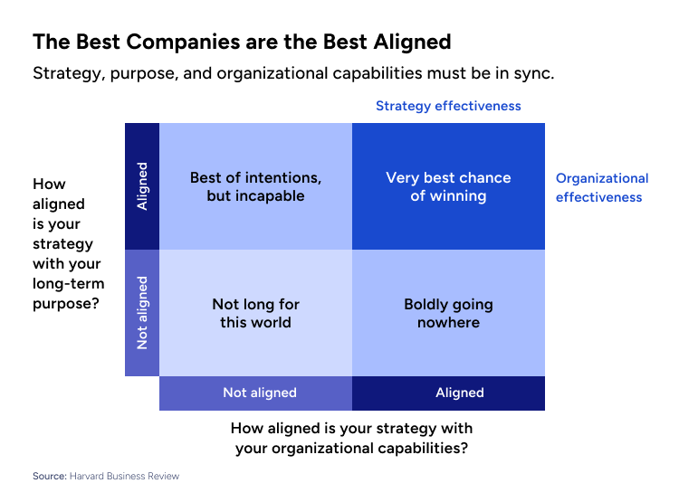 The Best Companies are the Best Aligned