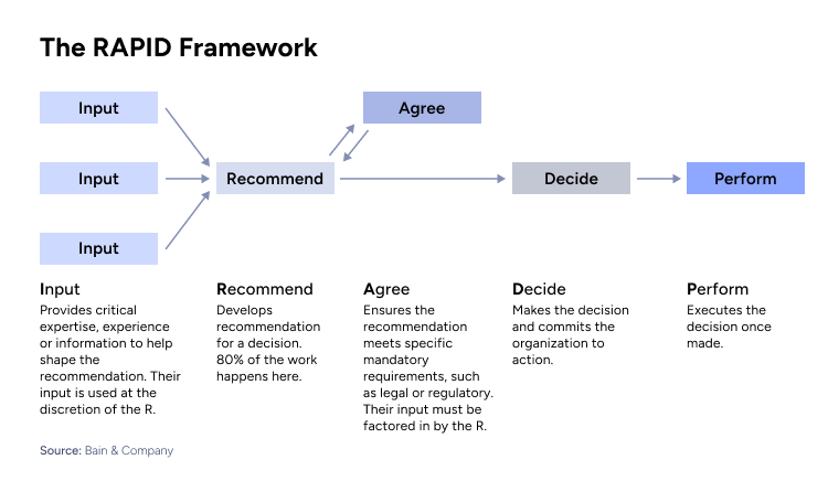 The RAPID Framework