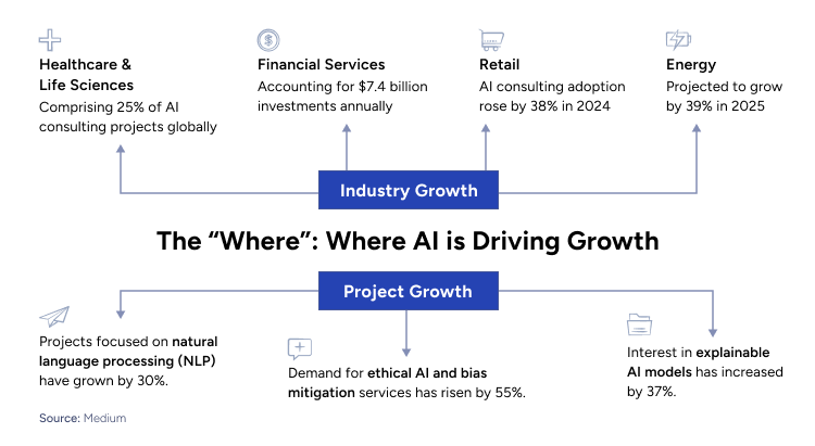 The “Where”- Where AI is Driving Growth