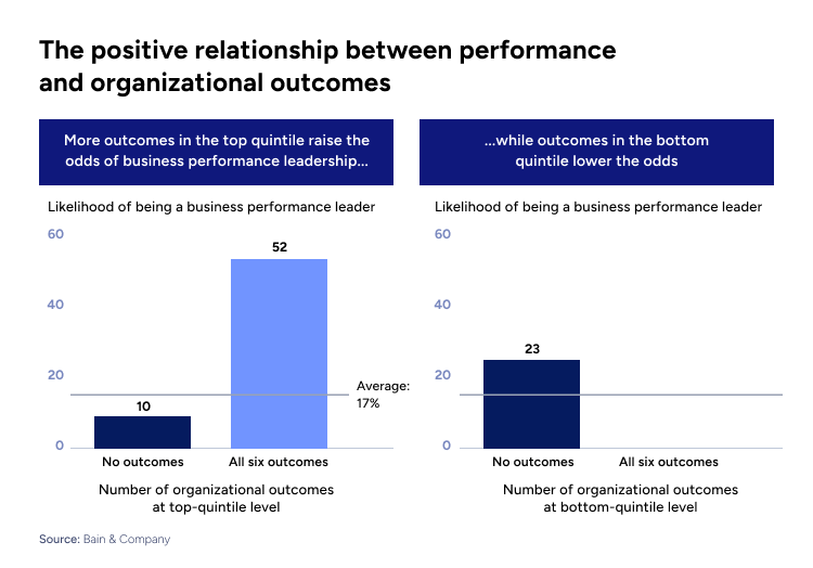 The positive relationship between performance and organizational outcomes