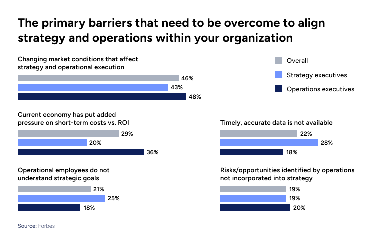 The primary barriers to align strategy and operations within your organization