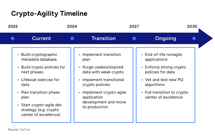 Crypto-Agility Timeline