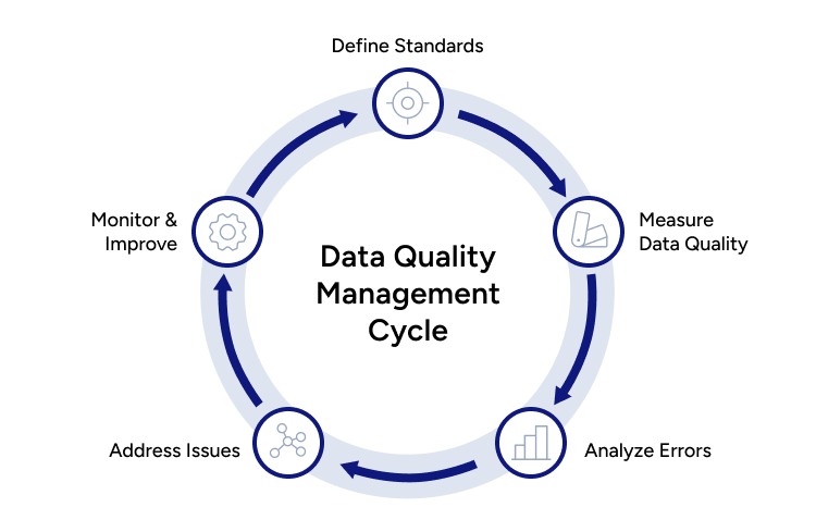 Data Quality Management Cycle