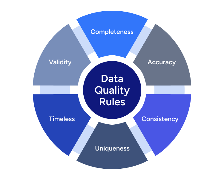 Data Quality Rules