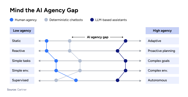 Mind the AI Agency Gap