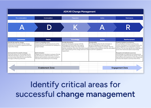 ADKAR Model Template | Consultport