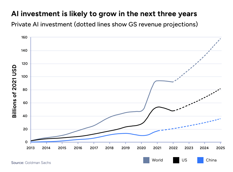 AI investment is likely to grow in the next three years