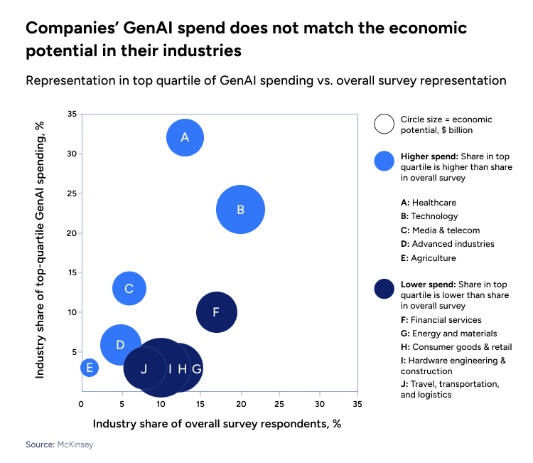 Companies’ GenAI spend does not match the economic potential in their industries