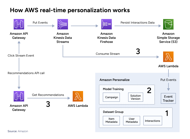 AWS Real Time Personalization