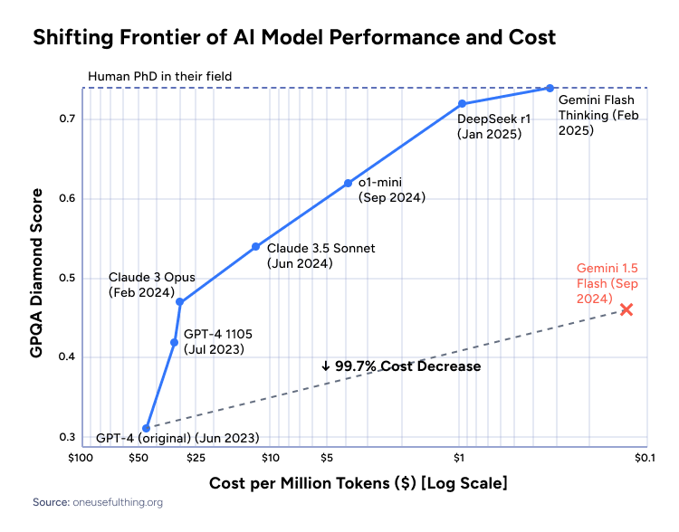 Shifting Frontier of Next gen AI: Model Performance and Cost