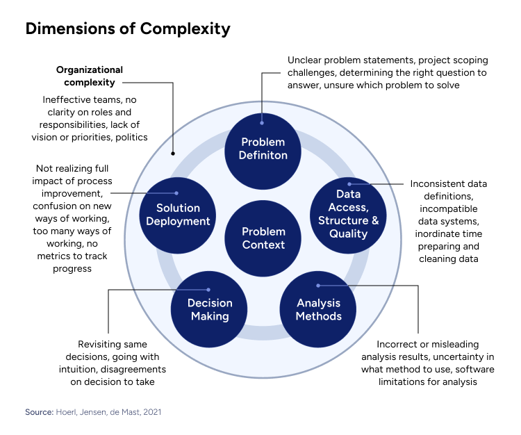 5 Dimensions of Complexity
