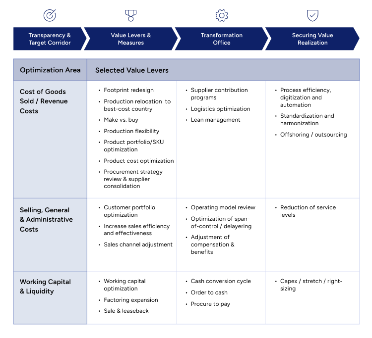 Structural Cost Management: Achieving Cost Leadership with the Right Project Approach