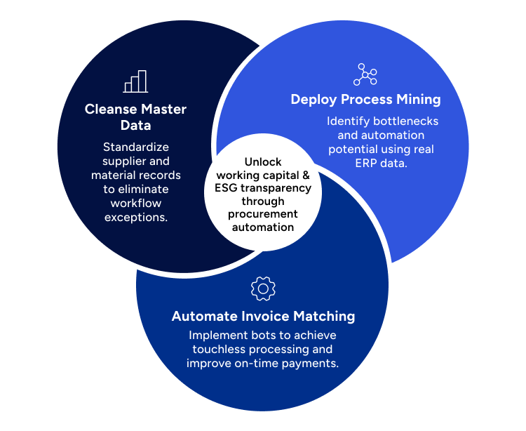 Unlock working capital & ESG transparency through procurement automation