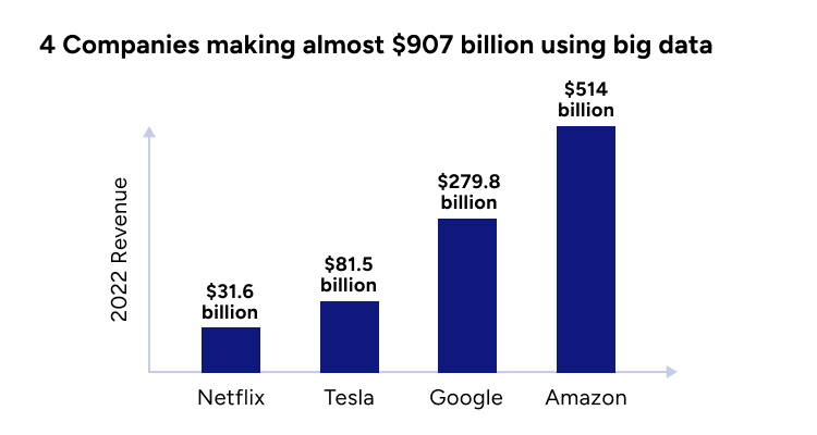 Money companies gain when using big data