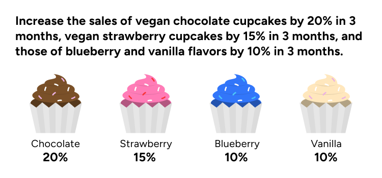 Increase the sales of vegan chocolate cupcakes by 20% in 3 months, vegan strawberry cupcakes by 15% in 3 months, and those of blueberry and vanilla flavors by 10% in 3 months. 