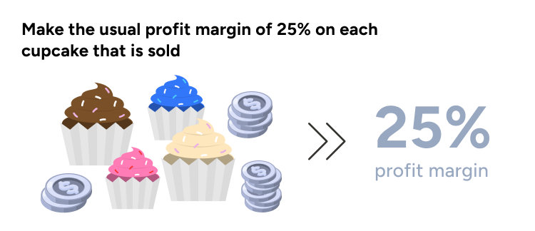 Make the usual profit margin of 25% on each cupcake that is sold. 