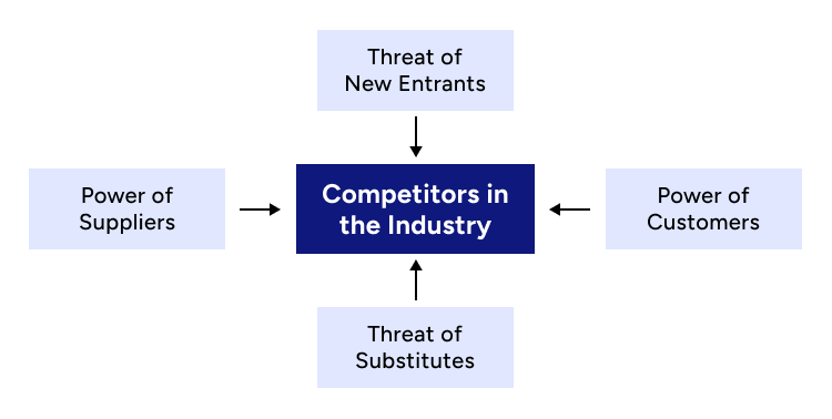 Porter’s Five Forces Model