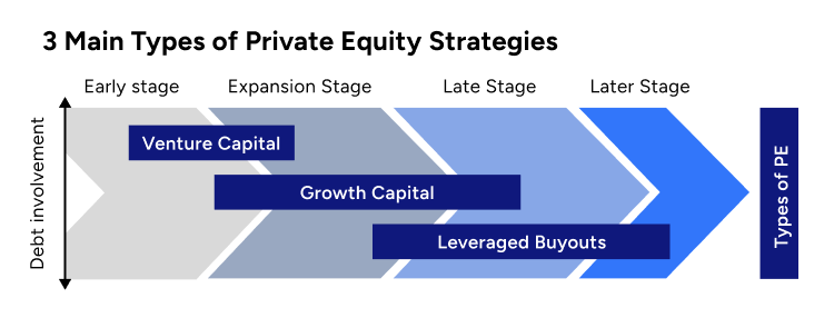 3 Main types of private equity strategies