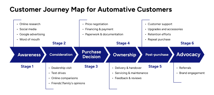 customer journey map for automotive customers infographic