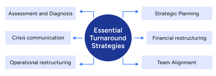 6 Essential Turnaround Strategies