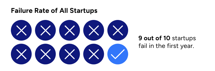  9 out of 10 startup dies in the first year