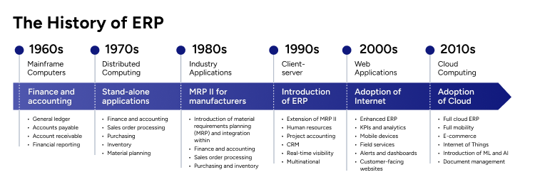 history of ERP 2023