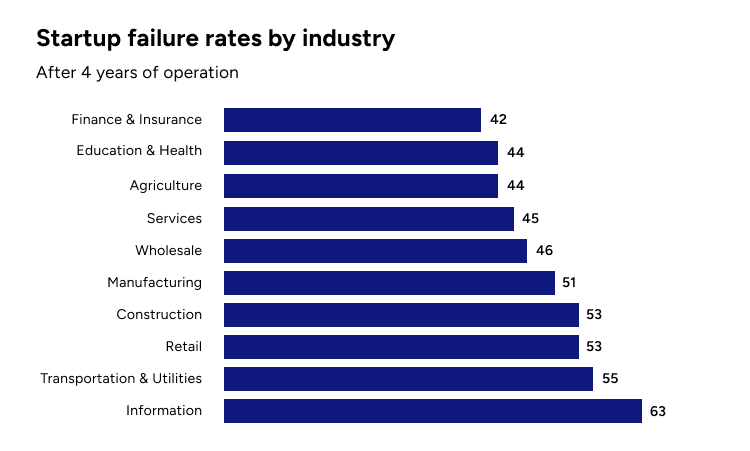  A chart about Startup failure rates by Industry after four years of operation