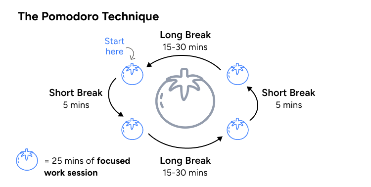 the Pomodoro Technique